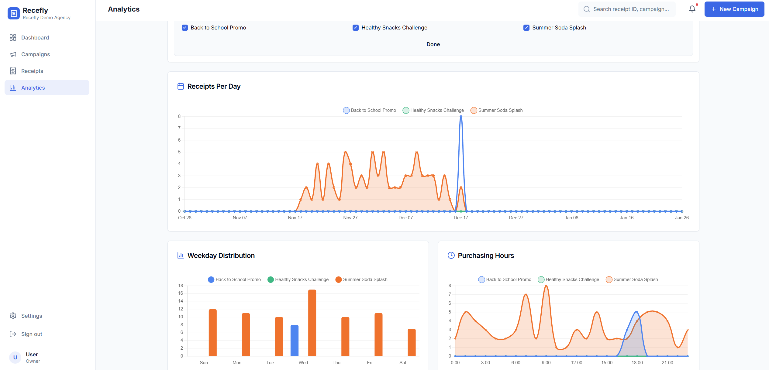 Dashboard analitice Recefly